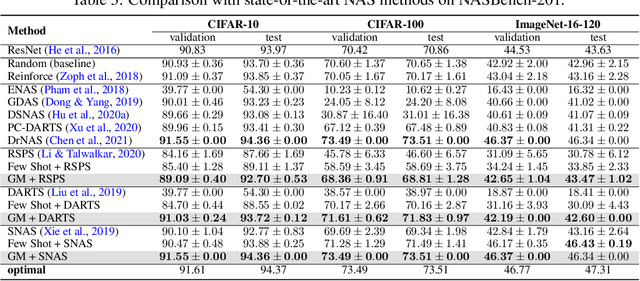 Figure 2 for Generalizing Few-Shot NAS with Gradient Matching