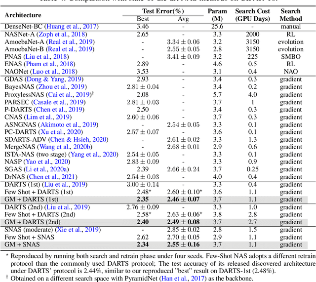 Figure 4 for Generalizing Few-Shot NAS with Gradient Matching