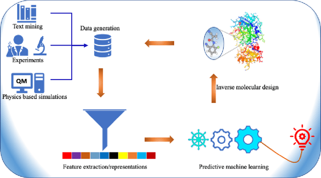 Figure 1 for Artificial Intelligence based Autonomous Molecular Design for Medical Therapeutic: A Perspective