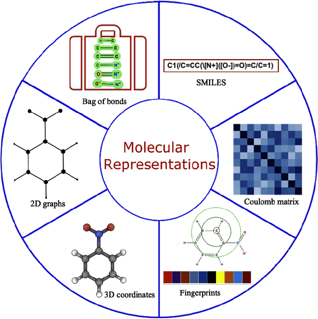 Figure 3 for Artificial Intelligence based Autonomous Molecular Design for Medical Therapeutic: A Perspective