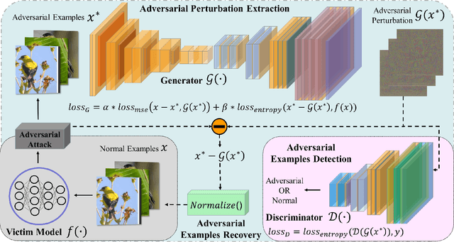 Figure 3 for Detecting and Recovering Adversarial Examples from Extracting Non-robust and Highly Predictive Adversarial Perturbations