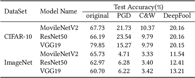 Figure 2 for Detecting and Recovering Adversarial Examples from Extracting Non-robust and Highly Predictive Adversarial Perturbations