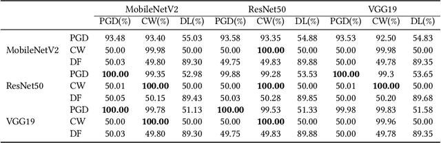 Figure 4 for Detecting and Recovering Adversarial Examples from Extracting Non-robust and Highly Predictive Adversarial Perturbations