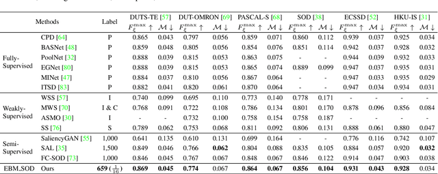 Figure 2 for Semi-supervised Salient Object Detection with Effective Confidence Estimation