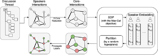 Figure 1 for STEM: Unsupervised STructural EMbedding for Stance Detection