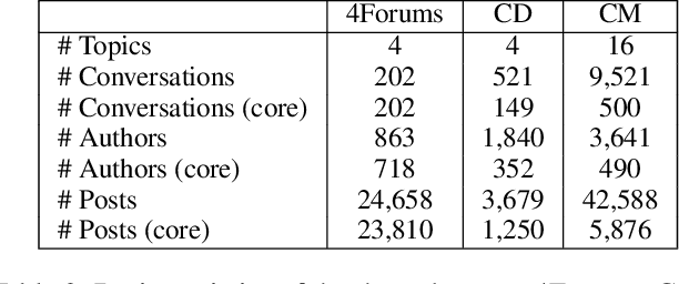 Figure 4 for STEM: Unsupervised STructural EMbedding for Stance Detection