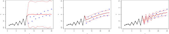 Figure 2 for Joint Hierarchical Gaussian Process Model with Application to Forecast in Medical Monitoring