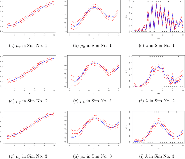 Figure 4 for Joint Hierarchical Gaussian Process Model with Application to Forecast in Medical Monitoring