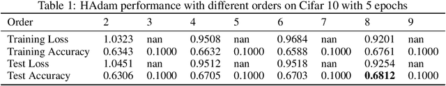 Figure 1 for On Higher-order Moments in Adam