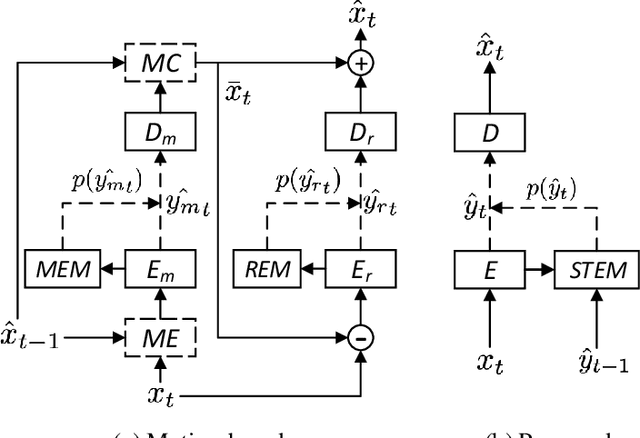 Figure 3 for Spatiotemporal Entropy Model is All You Need for Learned Video Compression