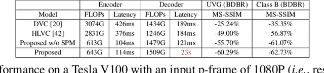 Figure 4 for Spatiotemporal Entropy Model is All You Need for Learned Video Compression