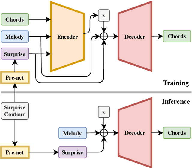 Figure 1 for SurpriseNet: Melody Harmonization Conditioning on User-controlled Surprise Contours