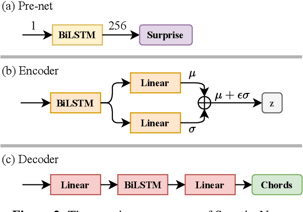 Figure 3 for SurpriseNet: Melody Harmonization Conditioning on User-controlled Surprise Contours