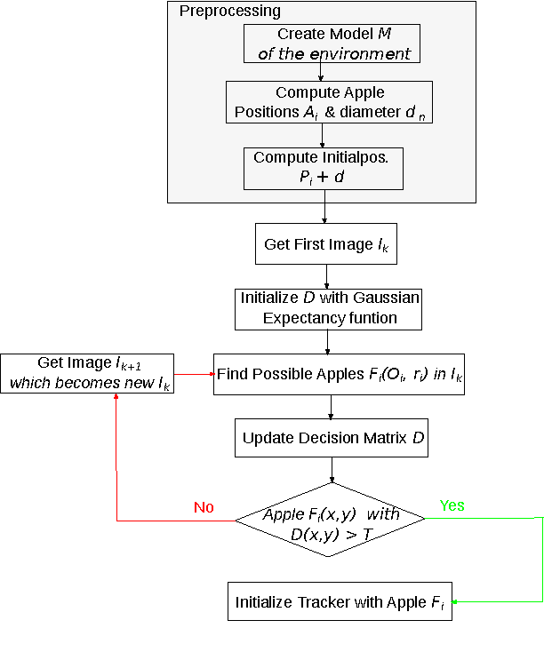 Figure 4 for Visual Servoing in Orchard Settings
