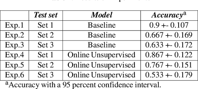 Figure 4 for Online unsupervised Learning for domain shift in COVID-19 CT scan datasets