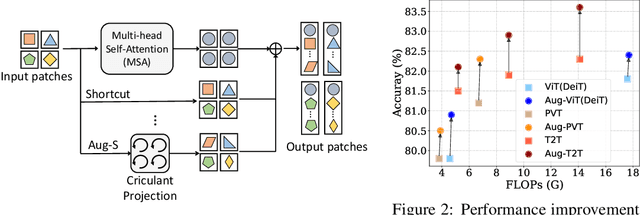 Figure 2 for Augmented Shortcuts for Vision Transformers