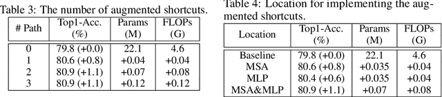 Figure 4 for Augmented Shortcuts for Vision Transformers