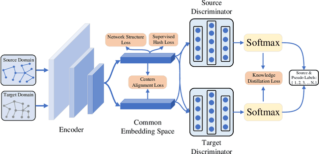 Figure 1 for Unsupervised Domain-adaptive Hash for Networks