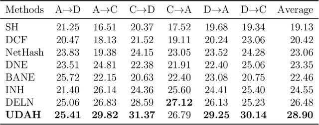 Figure 3 for Unsupervised Domain-adaptive Hash for Networks