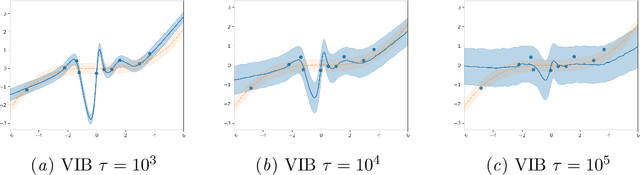 Figure 2 for VIB is Half Bayes