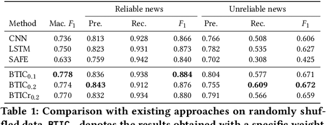 Figure 2 for Supervised Contrastive Learning for Multimodal Unreliable News Detection in COVID-19 Pandemic