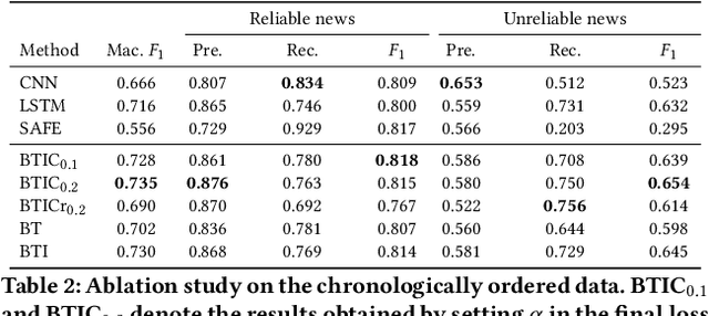 Figure 4 for Supervised Contrastive Learning for Multimodal Unreliable News Detection in COVID-19 Pandemic