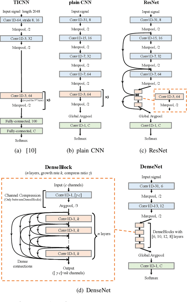 Figure 4 for Deep Learning based Intelligent Coin-tap Test for Defect Recognition