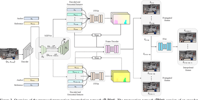 Figure 2 for Long-term Video Frame Interpolation via Feature Propagation
