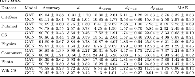 Figure 2 for On the Prediction Instability of Graph Neural Networks