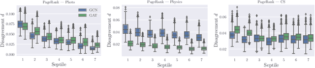 Figure 3 for On the Prediction Instability of Graph Neural Networks
