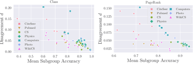 Figure 4 for On the Prediction Instability of Graph Neural Networks