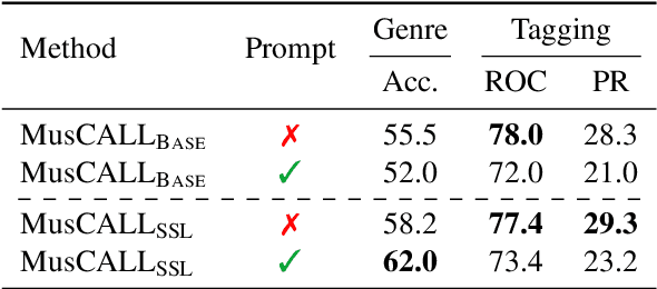 Figure 4 for Contrastive Audio-Language Learning for Music