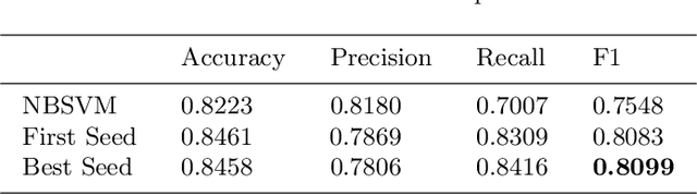 Figure 4 for Applying a Pre-trained Language Model to Spanish Twitter Humor Prediction