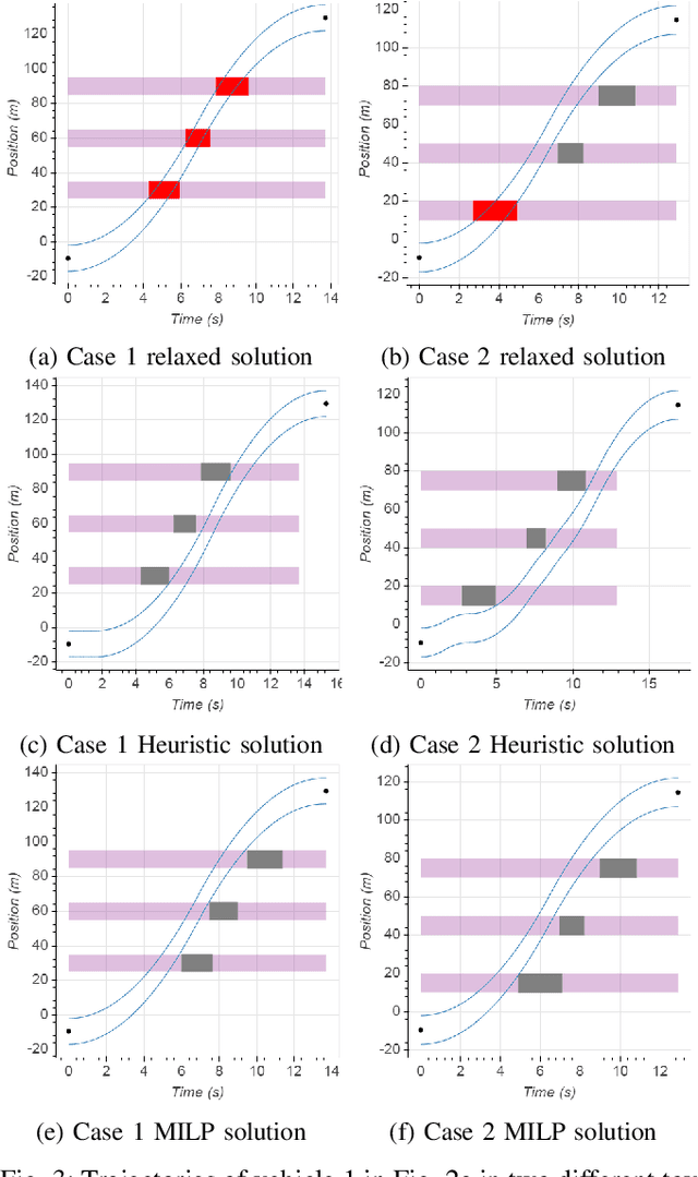 Figure 3 for Multi-Vehicle Trajectory Optimisation On Road Networks