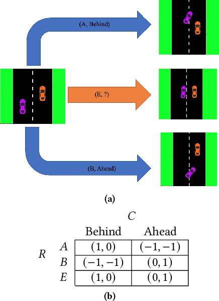 Figure 1 for Active Altruism Learning and Information Sufficiency for Autonomous Driving