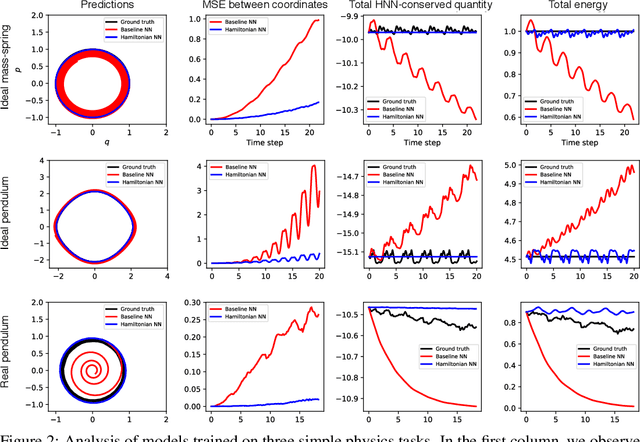 Figure 3 for Hamiltonian Neural Networks