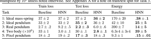 Figure 2 for Hamiltonian Neural Networks