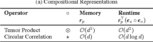 Figure 2 for Holographic Embeddings of Knowledge Graphs