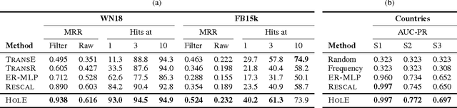 Figure 4 for Holographic Embeddings of Knowledge Graphs