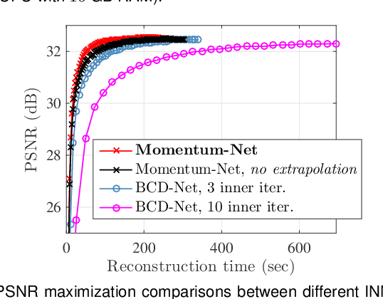 Figure 4 for Momentum-Net: Fast and convergent iterative neural network for inverse problems