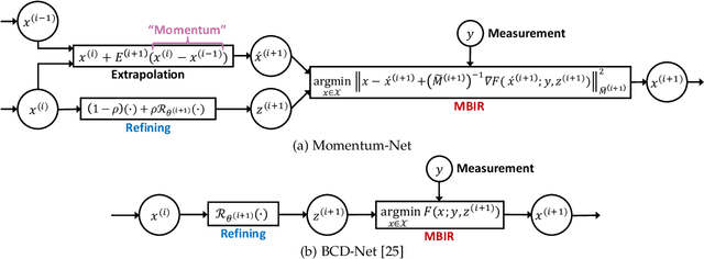 Figure 1 for Momentum-Net: Fast and convergent iterative neural network for inverse problems