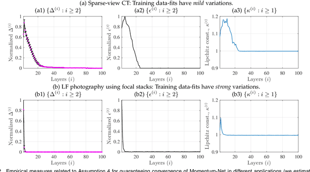 Figure 2 for Momentum-Net: Fast and convergent iterative neural network for inverse problems