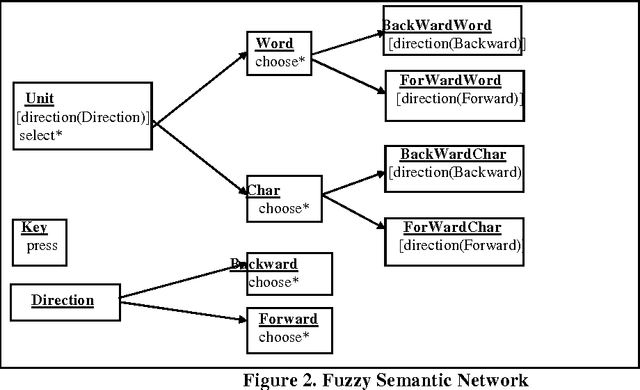 Figure 2 for Uncertain and Approximative Knowledge Representation to Reasoning on Classification with a Fuzzy Networks Based System