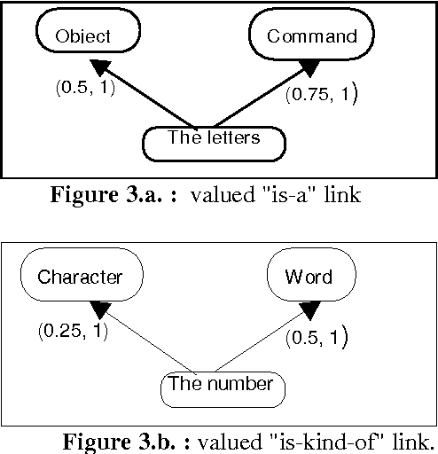 Figure 3 for Uncertain and Approximative Knowledge Representation to Reasoning on Classification with a Fuzzy Networks Based System