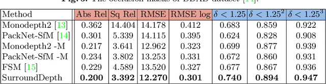 Figure 2 for SurroundDepth: Entangling Surrounding Views for Self-Supervised Multi-Camera Depth Estimation