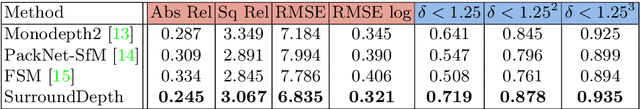 Figure 4 for SurroundDepth: Entangling Surrounding Views for Self-Supervised Multi-Camera Depth Estimation