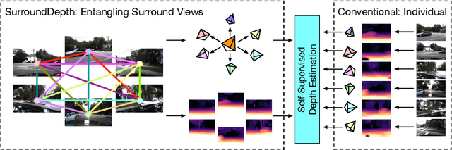 Figure 1 for SurroundDepth: Entangling Surrounding Views for Self-Supervised Multi-Camera Depth Estimation