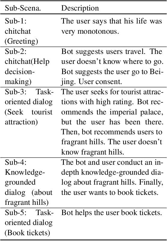Figure 2 for Where to Go for the Holidays: Towards Mixed-Type Dialogs for Clarification of User Goals