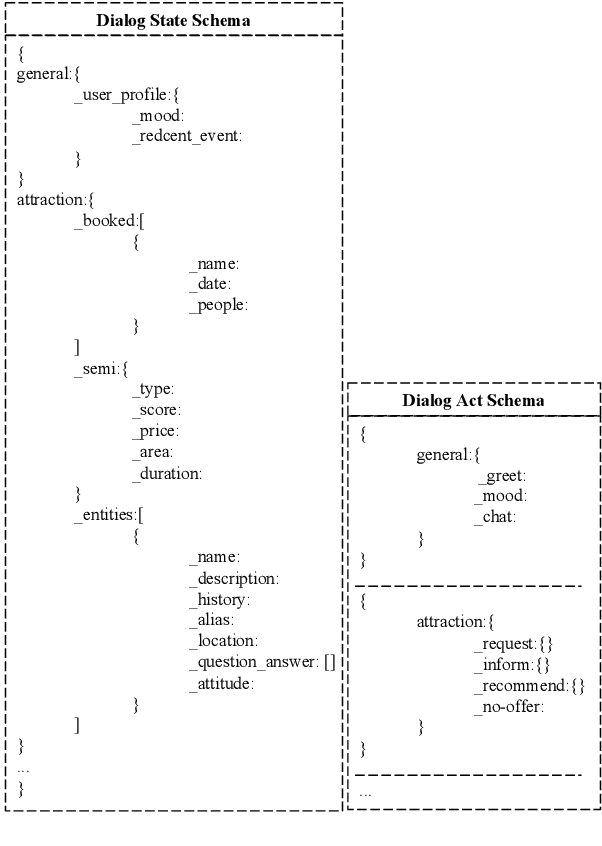 Figure 3 for Where to Go for the Holidays: Towards Mixed-Type Dialogs for Clarification of User Goals