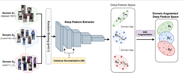 Figure 1 for DEX: Domain Embedding Expansion for Generalized Person Re-identification
